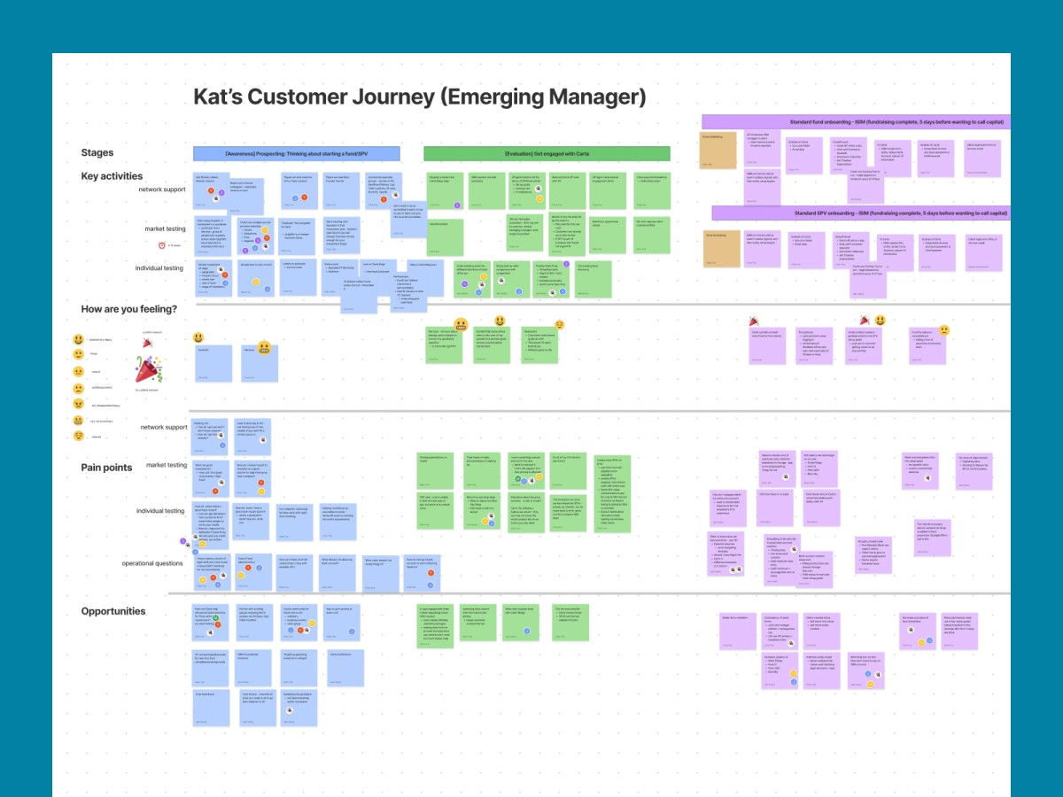 Customer journey map for an emerging fund manager persona, mapping stages, activities, feelings, pain points, and opportunities