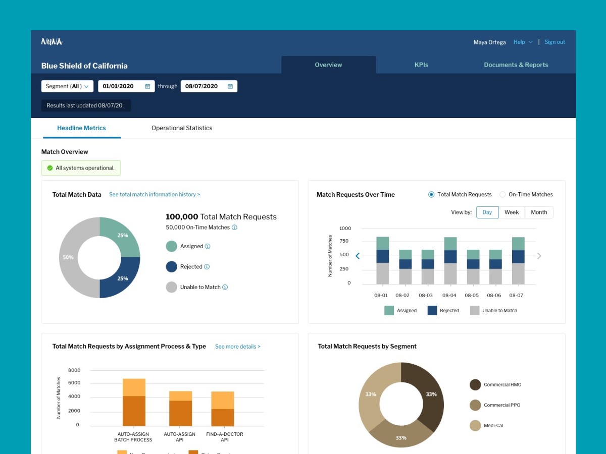 Nuna operations dashboard for Blue Shield of California showing match overview, match requests over time, and match requests by segment